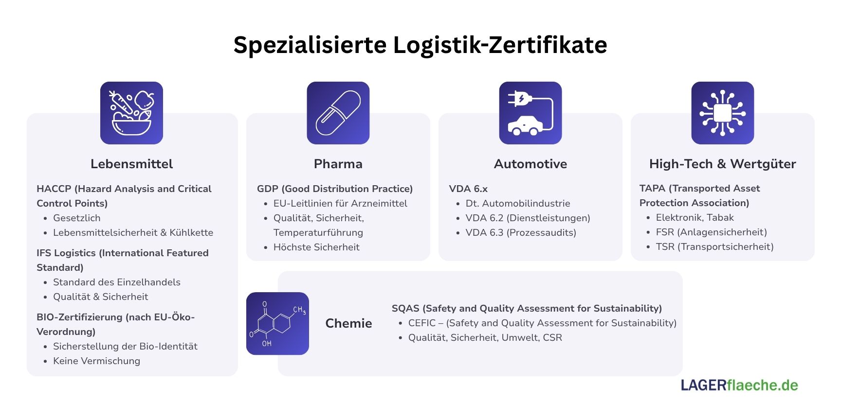 Eine Grafik, die eine vernetzte Lieferkette (LKW, Schiff, Flugzeug, Lager) zeigt, über der die Symbole der wichtigsten Zertifikate (ISO 9001, 14001, TAPA, etc.) schweben.